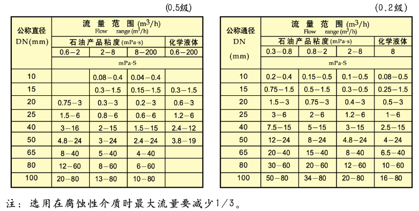 柴油用流量計(jì)流量范圍對(duì)照表